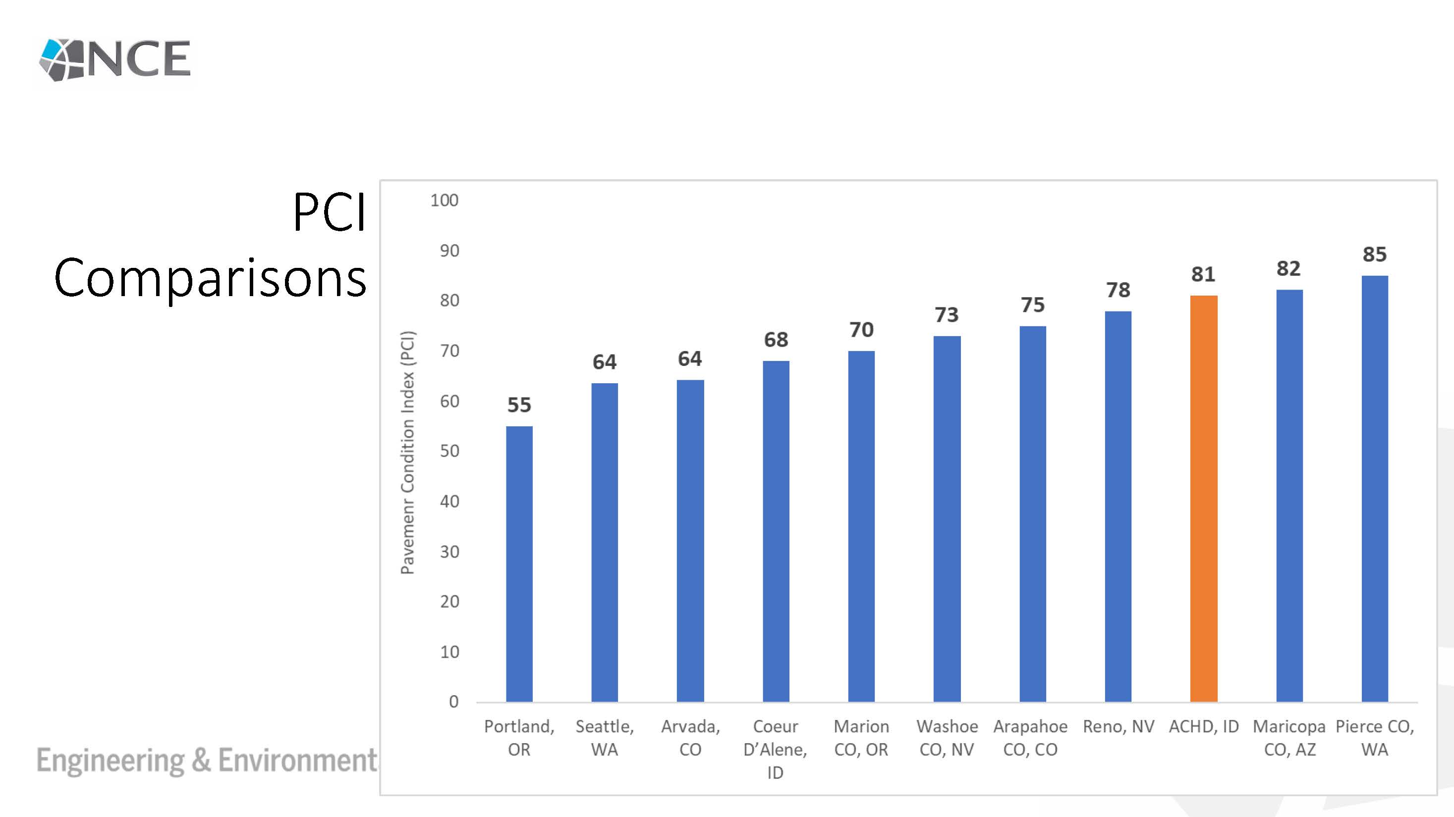 PCI City Comparison Rating